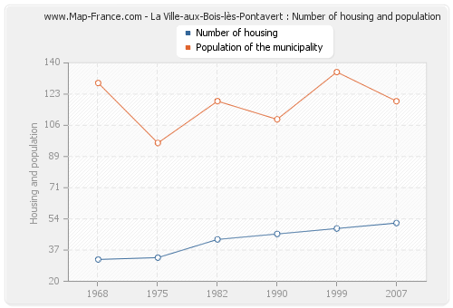 La Ville-aux-Bois-lès-Pontavert : Number of housing and population